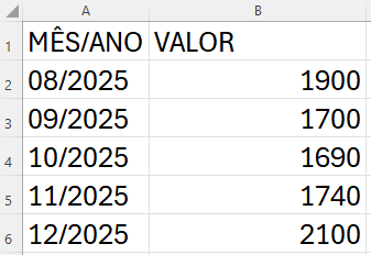 Modelo de Planilha CSV: primeira coluna com cabeçalho Mês/Ano no formato MM/AAAA, segunda coluna com cabeçalho Valor no formato numérico com vírgula decimal.